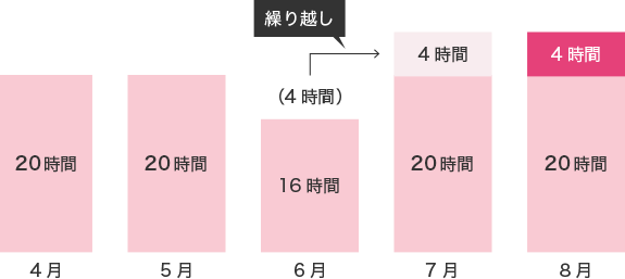 月次の実作業時間